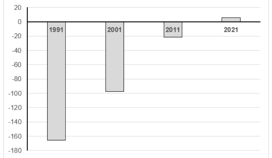 Balkendiagramm mit negativen Werten 1991, 2001 und 2011 sowie kleinem positiven Wert 2021
